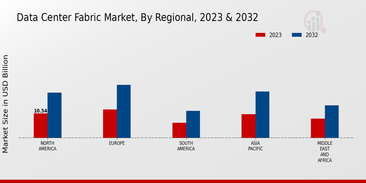 Data Center Fabric Market, By Regional, 2023 & 2032 (USD billion)