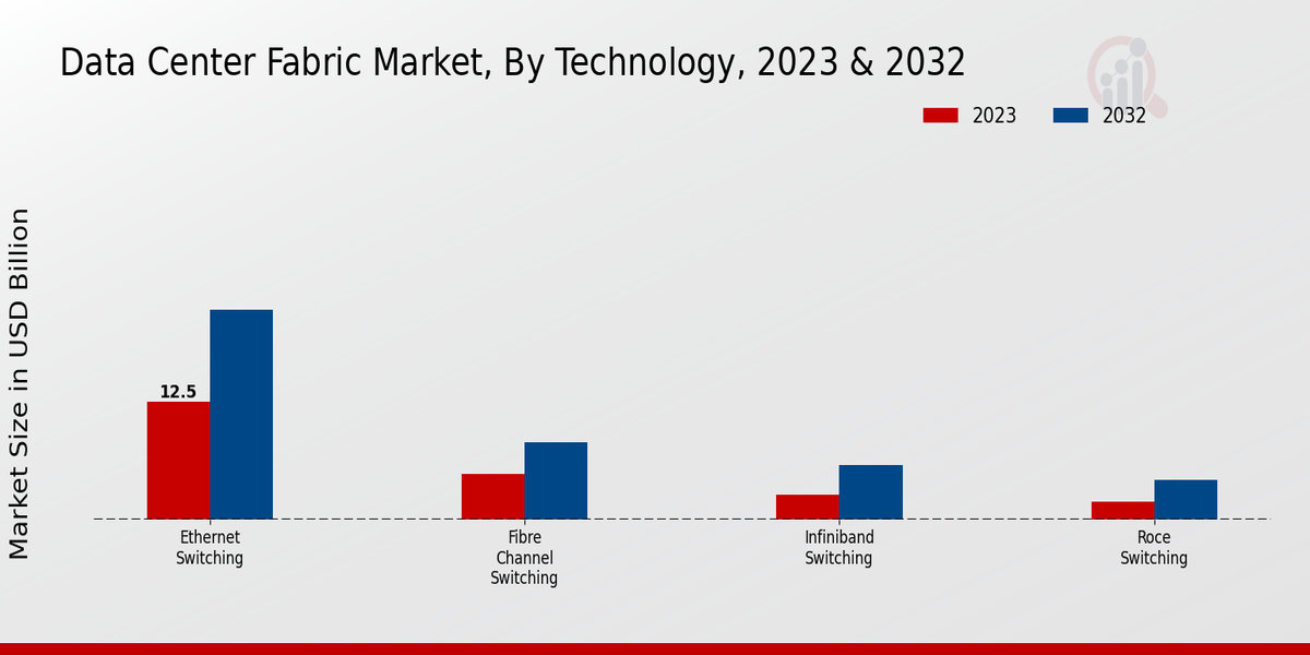 Data Center Fabric Market, By Technology, 2023 & 2032 (USD billion)