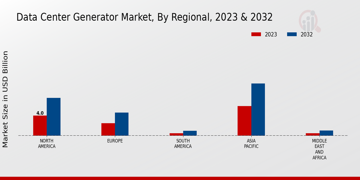 Data Center Generator Market Regional Insights