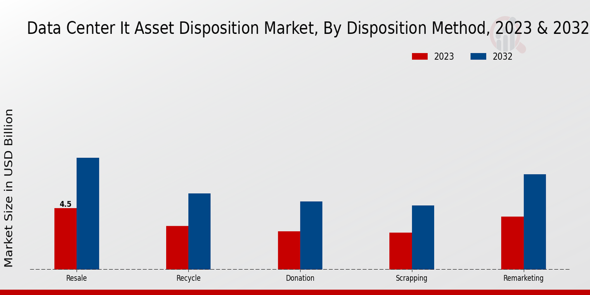 Data Center IT Asset Disposition Market Disposition Method Insights