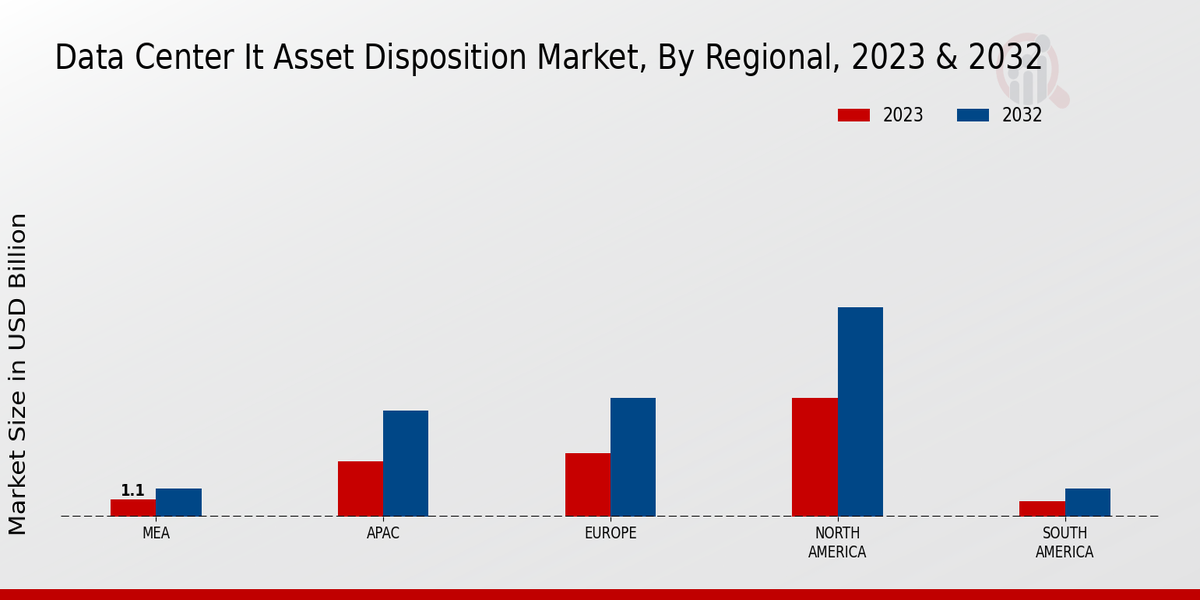 Data Center IT Asset Disposition Market Regional Insights