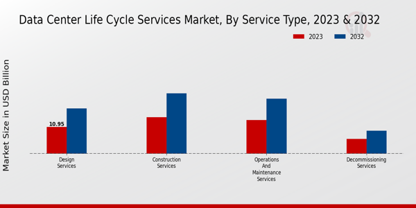 Data Center Life Cycle Services Market Insights