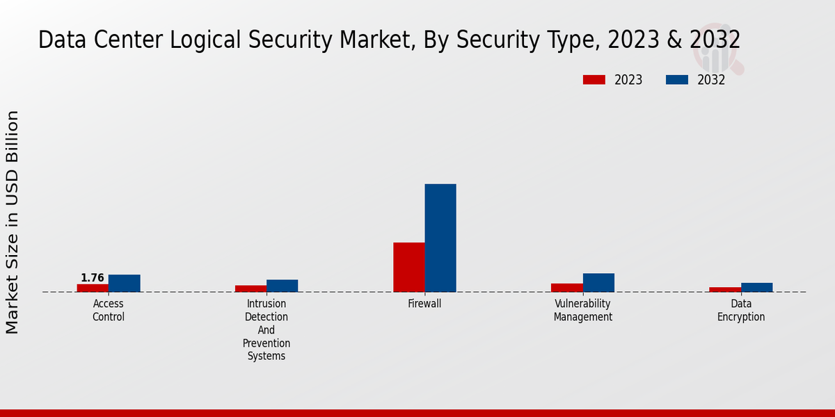 Data Center Logical Security Market Insights