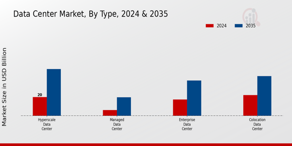 Data Center Market Insights