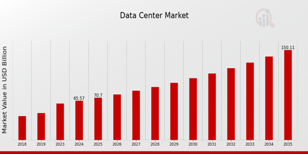 Data Center Market Overview1