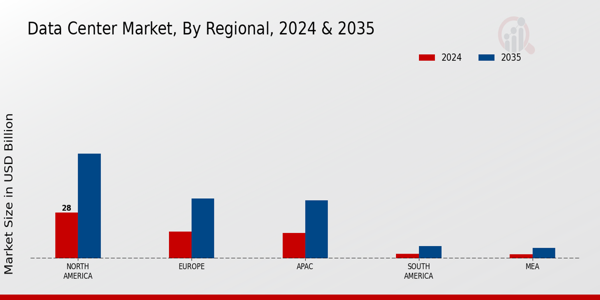 Data Center Market Regional Insights