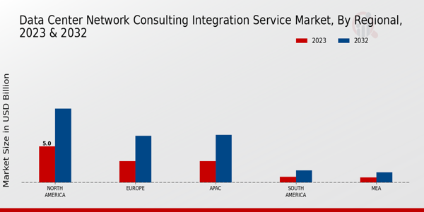 Data Center Network Consulting Integration Service Market Regional Insights