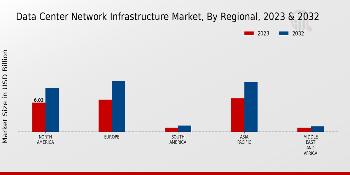 Data Center Network Infrastructure Market Regional Insights