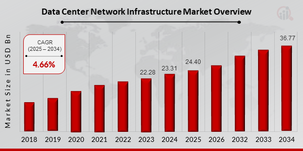 Data Center Network Infrastructure Market Size, 2025-2032