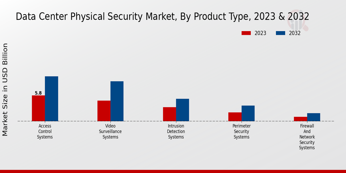 Data Center Physical Security Market Type Insights