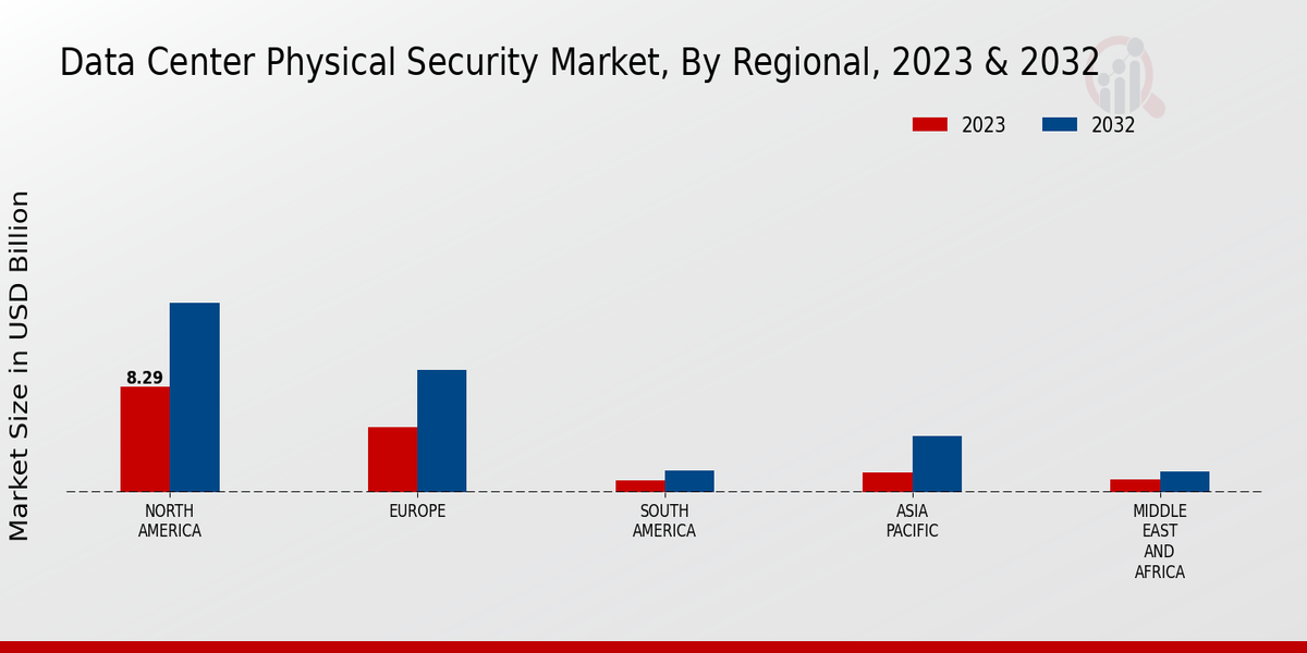 Data Center Physical Security Market Regional Insights