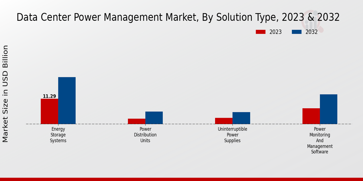 Data Center Power Management Market Solution Type Insights