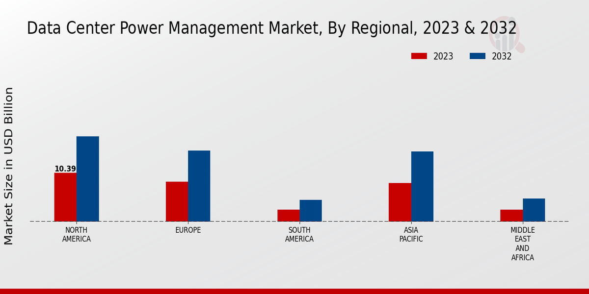 Data Center Power Management Market Regional Insights