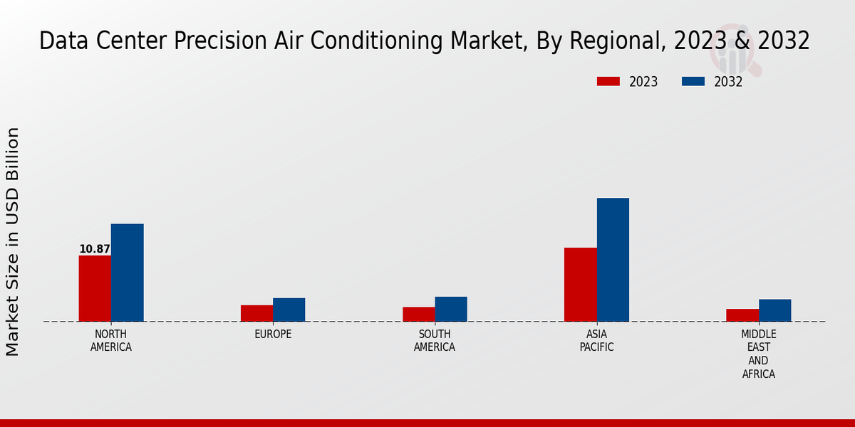 Data Center Precision Air Conditioning Market Regional Insights