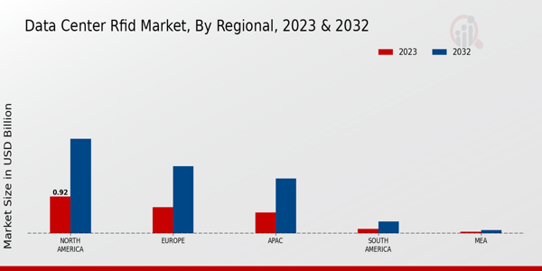 Data Center RFID Market Regional Insights