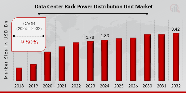 Data Center Rack Power Distribution Unit Market