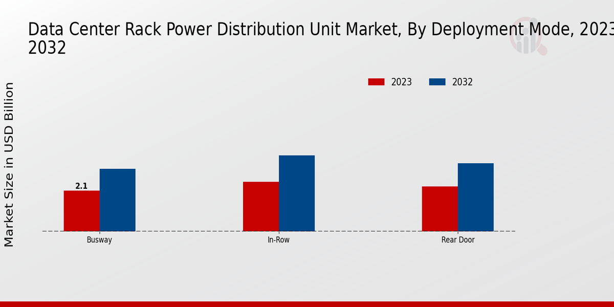 Data Center Rack Power Distribution Unit Market Deployment Mode Insights