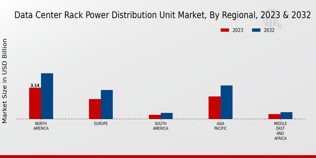 Data Center Rack Power Distribution Unit Market Regional Insights