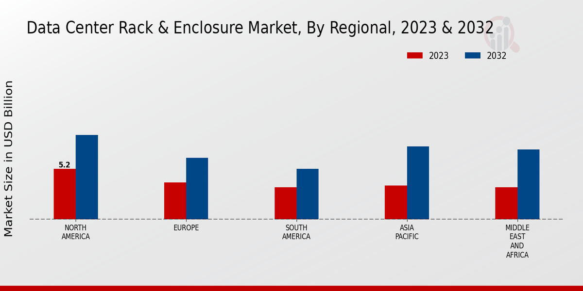 Data Center Rack Enclosure Market By Region