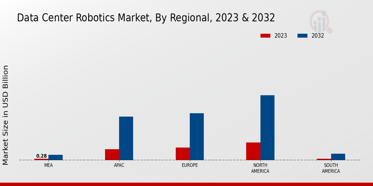 Data Center Robotics Market Regional Insights