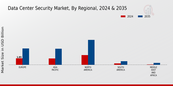 Data Center Security Market Regional Insights  
