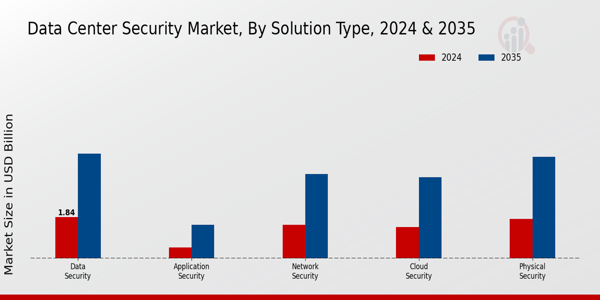 Data Center Security Market Solution Type Insights