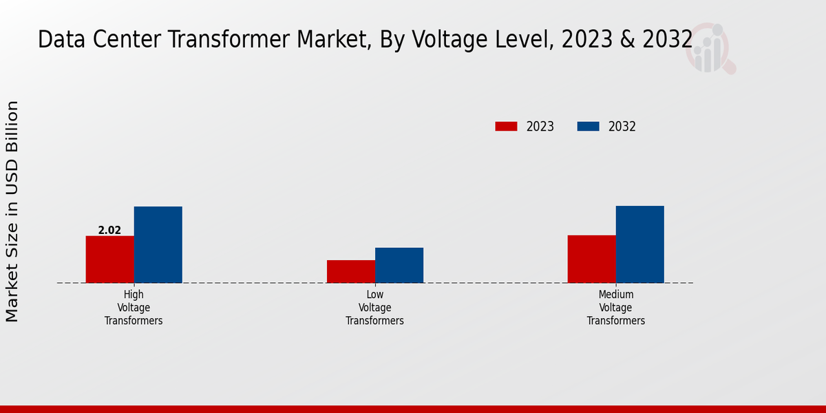 Data Center Transformer Market Voltage Level Insights