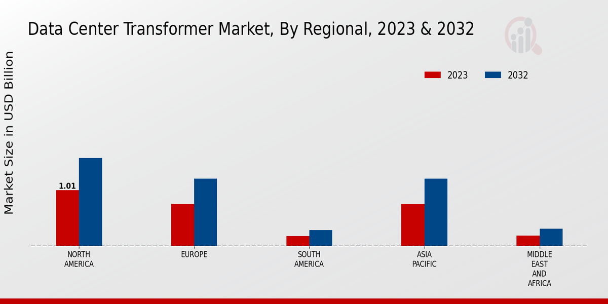 Data Center Transformer Market Regional Insights