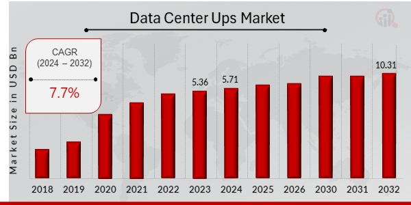 Global Data Center UPS Market Overview