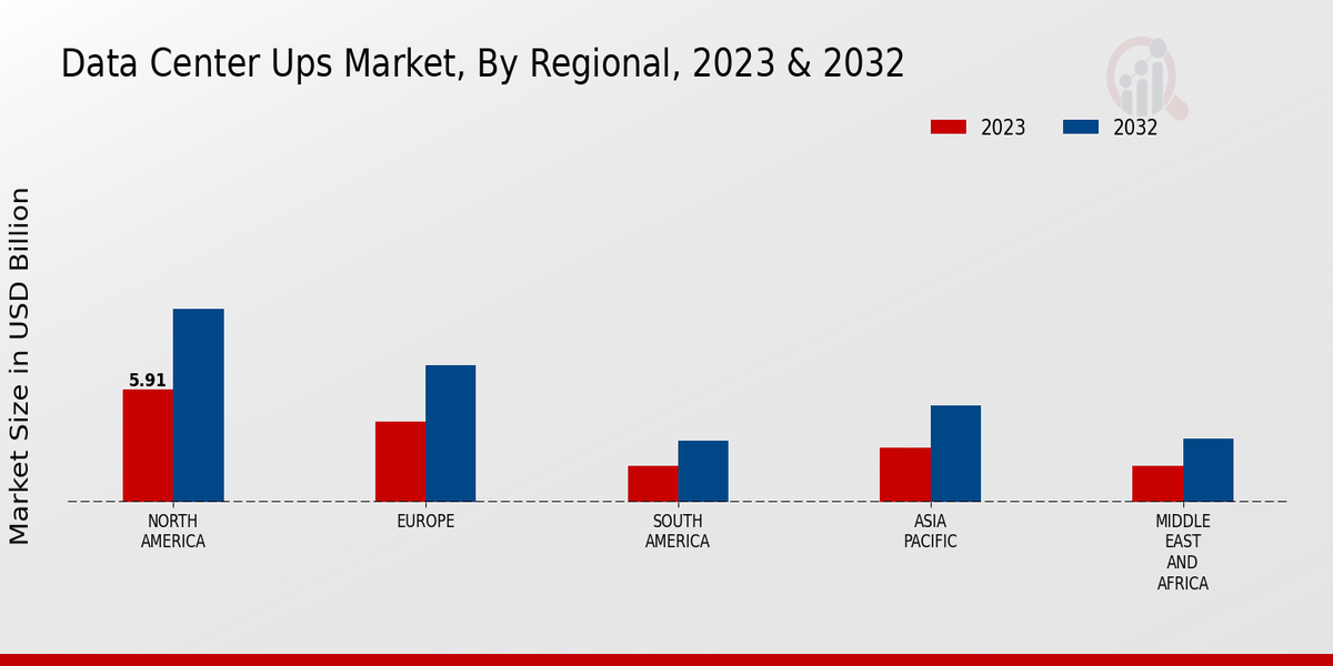 Data Center UPS Market Regional Insights