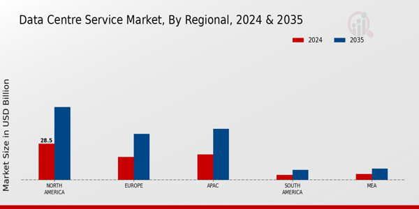 Data Centre Service Market Region