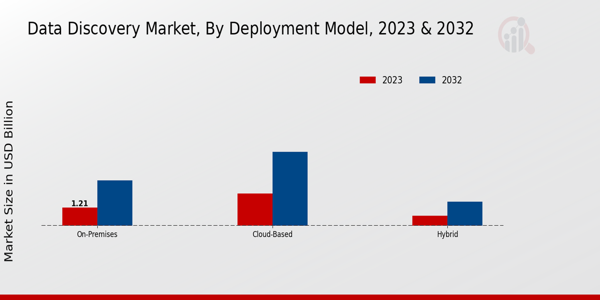 Data Discovery Market Deployment Model Insights