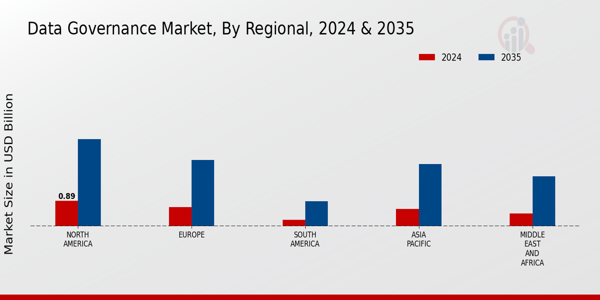 Data Governance Market Regional Insights