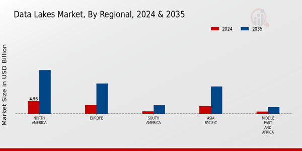 Data Lakes Market Regional Insights
