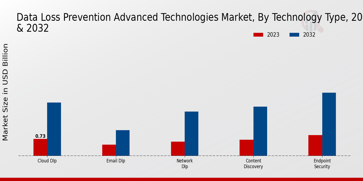 Data Loss Prevention Advanced Technologies Market, By Technology, 2023 & 2032 (USD billion)