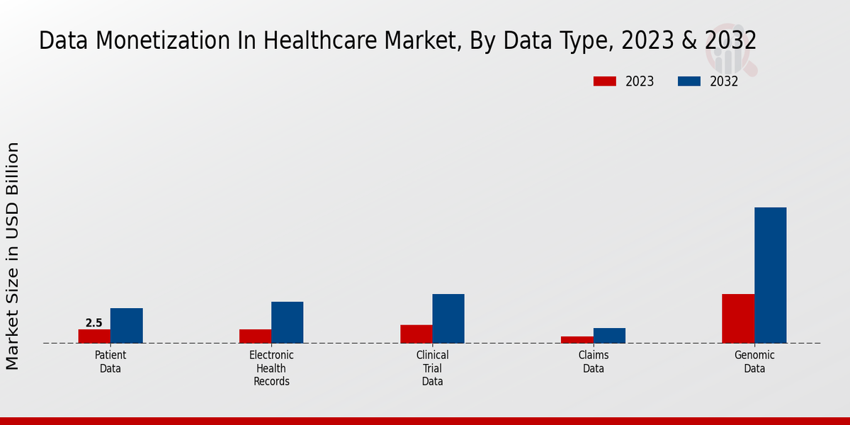 Data Monetization In Healthcare Market By Data Type