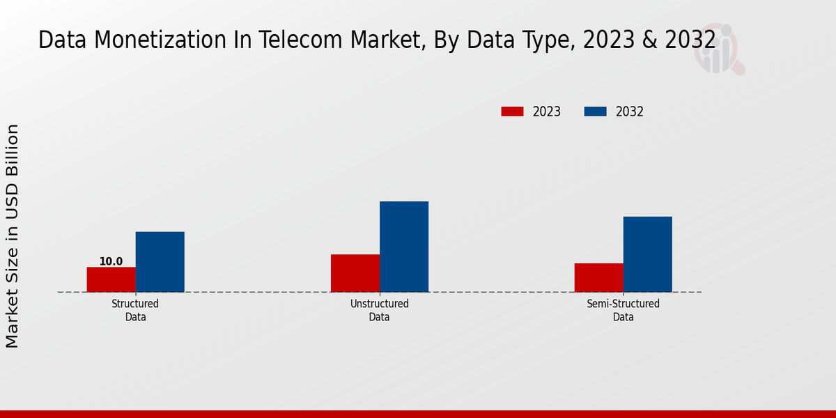  Monétisation des données dans les informations sur les types de marché des télécommunications