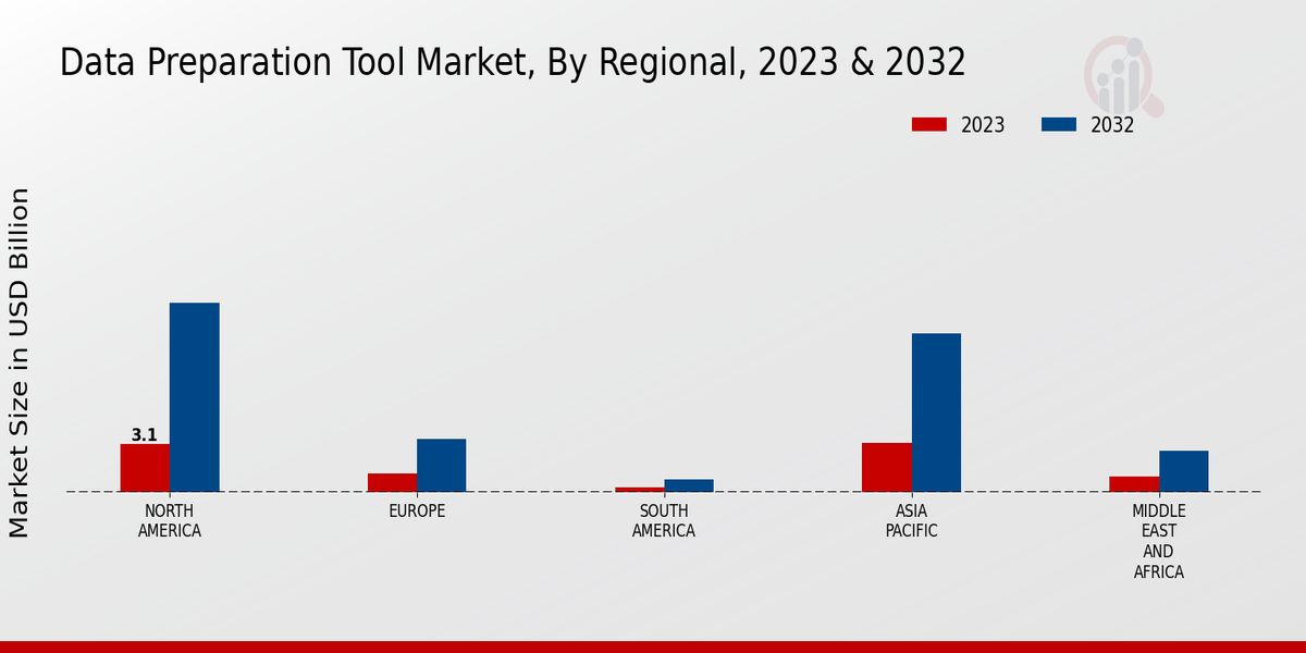 Data Preparation Tool Market, By Regional, 2023 & 2032 (USD billion)