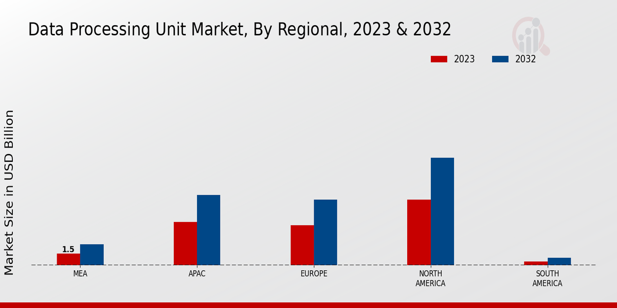 Data Processing Unit Market Regional Insights