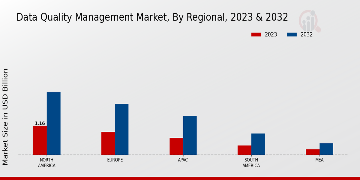 Data Quality Management Market Regional Insights