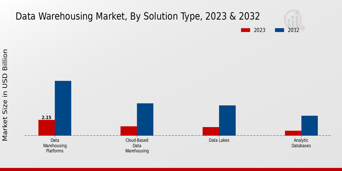 Data Warehousing Market Type Insights