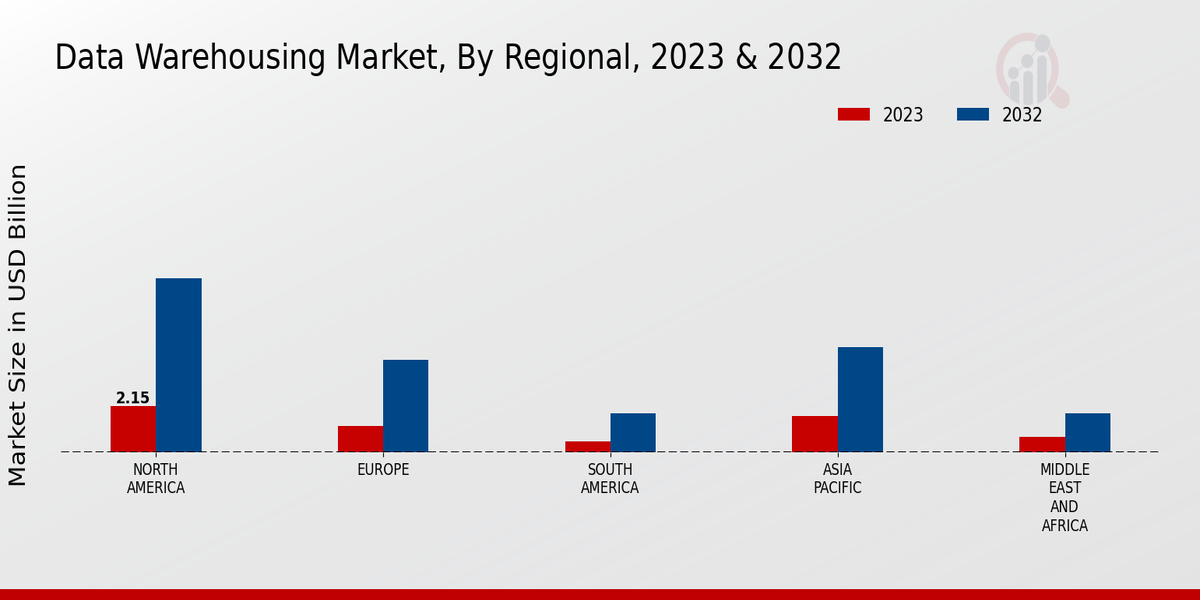 Data Warehousing Market Regional Insights
