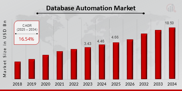 Database Automation Market overview