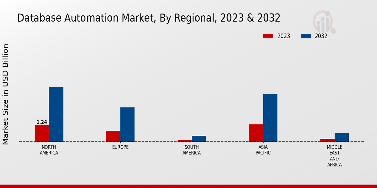 Database Automation Market, By Regional, 2023 & 2032 (USD billion)