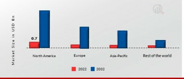 Database Encryption Market SHARE BY REGION 2022