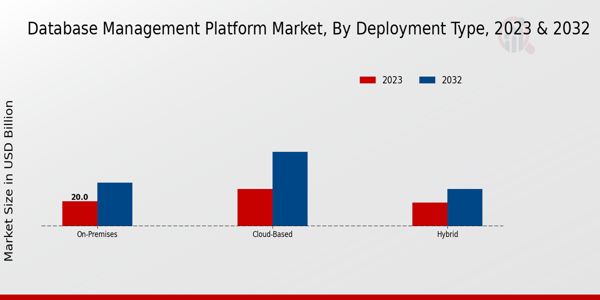 Database Management Platform Market Deployment Type Insights