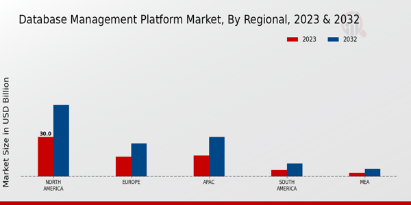 Database Management Platform Market Regional Insights