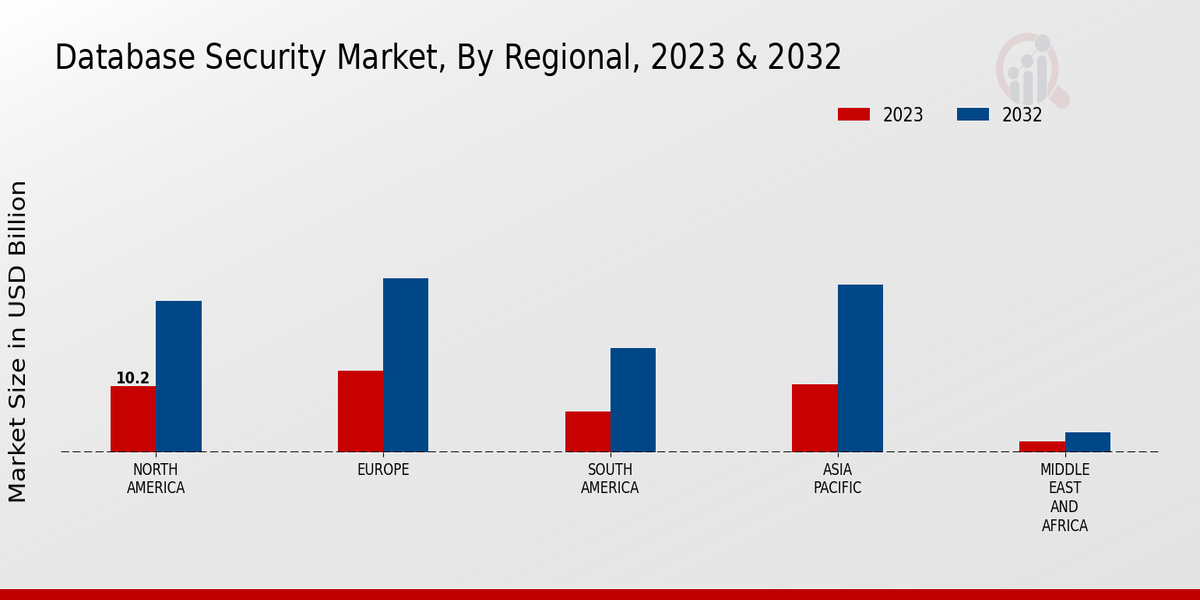 Database Security Market Regional Insights