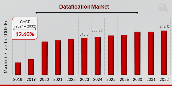 Datafication Market Overview