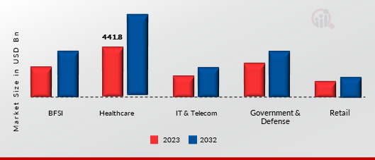 Datafication Market, by End User Vertical